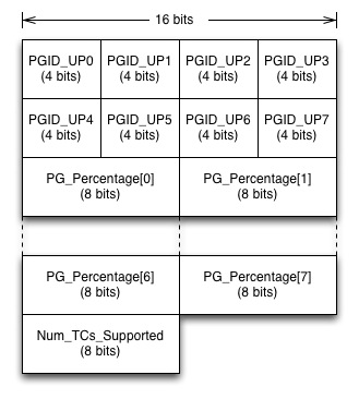 Priority group feature structure