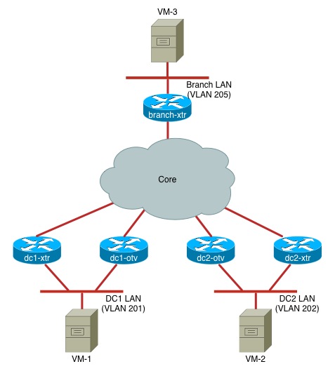 LISP and OTV lab diagram