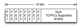 PFC feature config structure